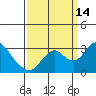 Prisoners Point tide chart for Tuesday, September 14, 2021