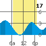 Prisoners Point tide chart for Friday, September 17, 2021