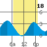 Prisoners Point tide chart for Saturday, September 18, 2021