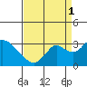 Prisoners Point tide chart for Wednesday, September 1, 2021