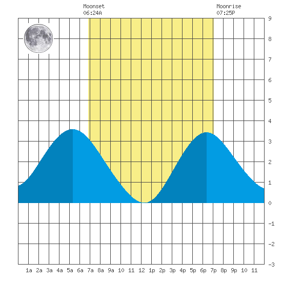 Prisoners Point tide chart for Monday, September 20, 2021