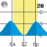 Prisoners Point tide chart for Monday, September 20, 2021
