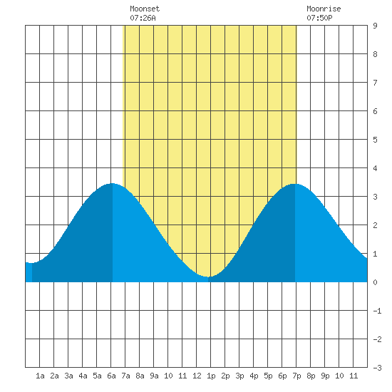 Prisoners Point tide chart for Tuesday, September 21, 2021