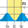 Prisoners Point tide chart for Tuesday, September 21, 2021