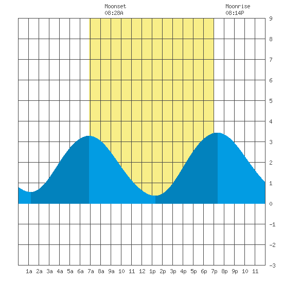 Prisoners Point tide chart for Wednesday, September 22, 2021