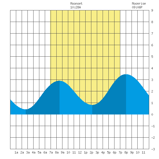 Prisoners Point tide chart for Friday, September 24, 2021