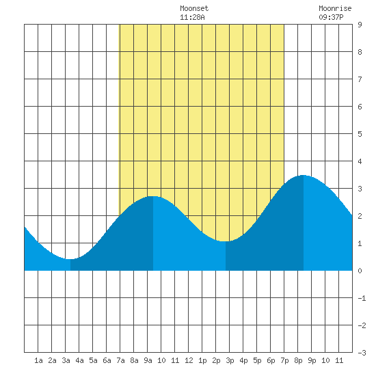 Prisoners Point tide chart for Saturday, September 25, 2021
