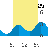 Prisoners Point tide chart for Saturday, September 25, 2021