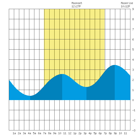 Prisoners Point tide chart for Sunday, September 26, 2021