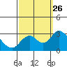 Prisoners Point tide chart for Sunday, September 26, 2021