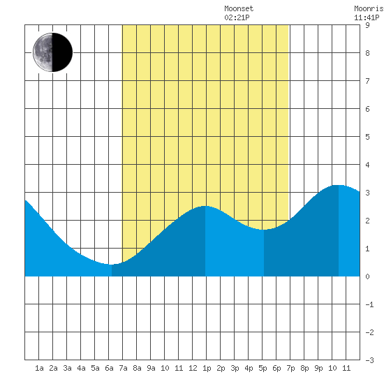 Prisoners Point tide chart for Tuesday, September 28, 2021