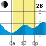Prisoners Point tide chart for Tuesday, September 28, 2021