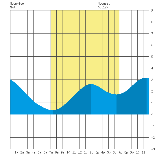 Prisoners Point tide chart for Wednesday, September 29, 2021