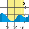 Prisoners Point tide chart for Thursday, September 2, 2021