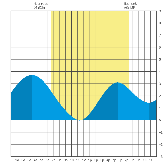 Prisoners Point tide chart for Saturday, September 4, 2021