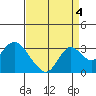 Prisoners Point tide chart for Saturday, September 4, 2021