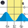 Prisoners Point tide chart for Monday, September 6, 2021
