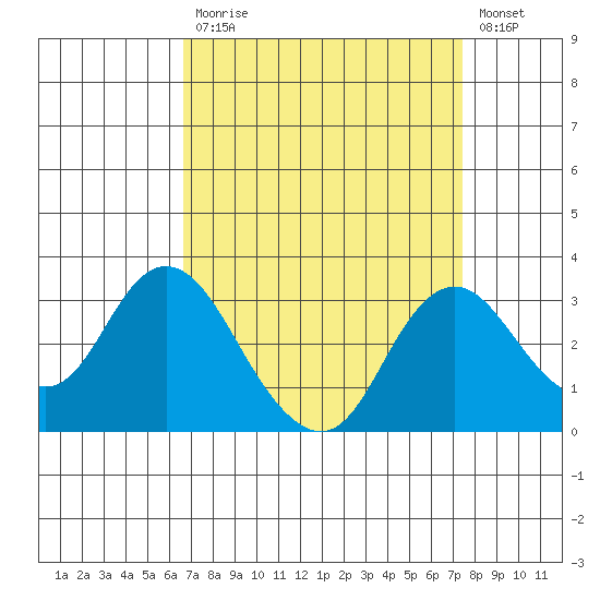 Prisoners Point tide chart for Tuesday, September 7, 2021