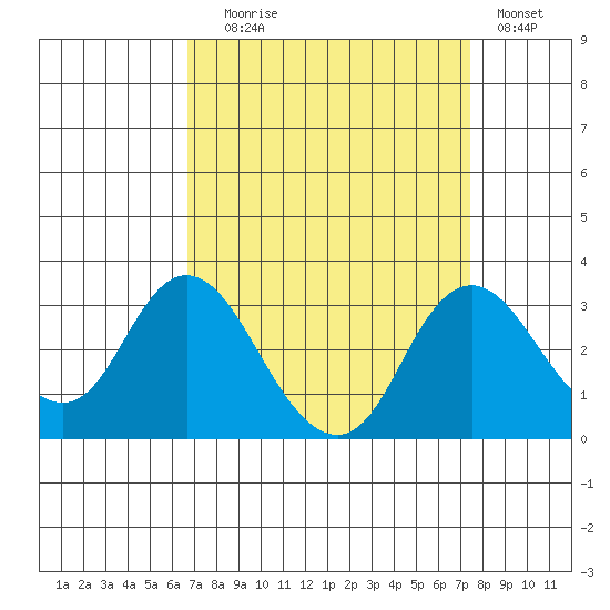 Prisoners Point tide chart for Wednesday, September 8, 2021