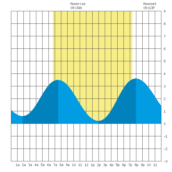 Prisoners Point tide chart for Thursday, September 9, 2021