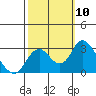 Prisoners Point tide chart for Sunday, October 10, 2021