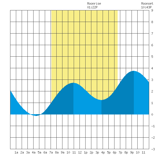 Prisoners Point tide chart for Monday, October 11, 2021