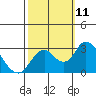 Prisoners Point tide chart for Monday, October 11, 2021