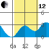 Prisoners Point tide chart for Tuesday, October 12, 2021
