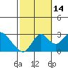 Prisoners Point tide chart for Thursday, October 14, 2021