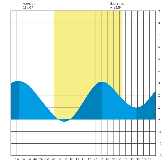 Prisoners Point tide chart for Friday, October 15, 2021