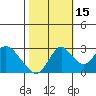 Prisoners Point tide chart for Friday, October 15, 2021