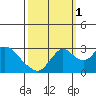 Prisoners Point tide chart for Friday, October 1, 2021