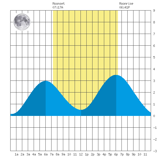 Prisoners Point tide chart for Wednesday, October 20, 2021