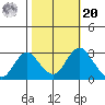 Prisoners Point tide chart for Wednesday, October 20, 2021
