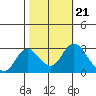 Prisoners Point tide chart for Thursday, October 21, 2021