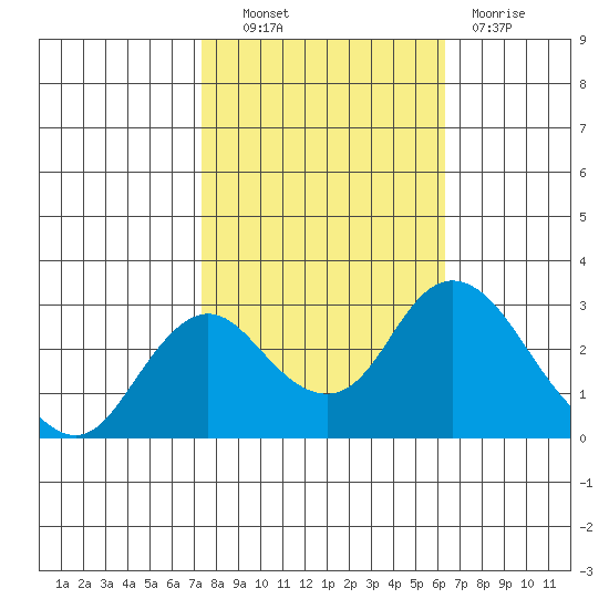 Prisoners Point tide chart for Friday, October 22, 2021