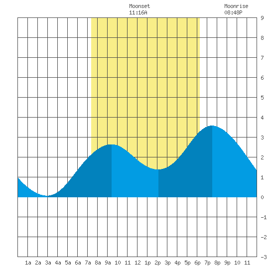 Prisoners Point tide chart for Sunday, October 24, 2021
