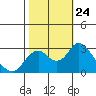 Prisoners Point tide chart for Sunday, October 24, 2021