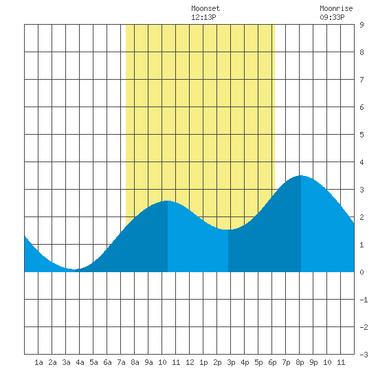 Prisoners Point tide chart for Monday, October 25, 2021