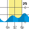 Prisoners Point tide chart for Monday, October 25, 2021