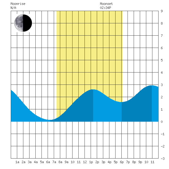 Prisoners Point tide chart for Thursday, October 28, 2021