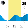 Prisoners Point tide chart for Thursday, October 28, 2021