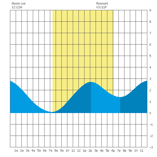 Prisoners Point tide chart for Friday, October 29, 2021