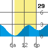 Prisoners Point tide chart for Friday, October 29, 2021