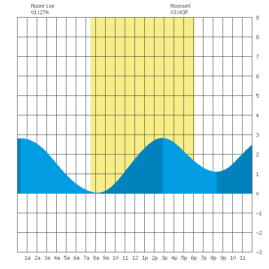 Prisoners Point tide chart for Saturday, October 30, 2021