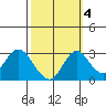 Prisoners Point tide chart for Monday, October 4, 2021