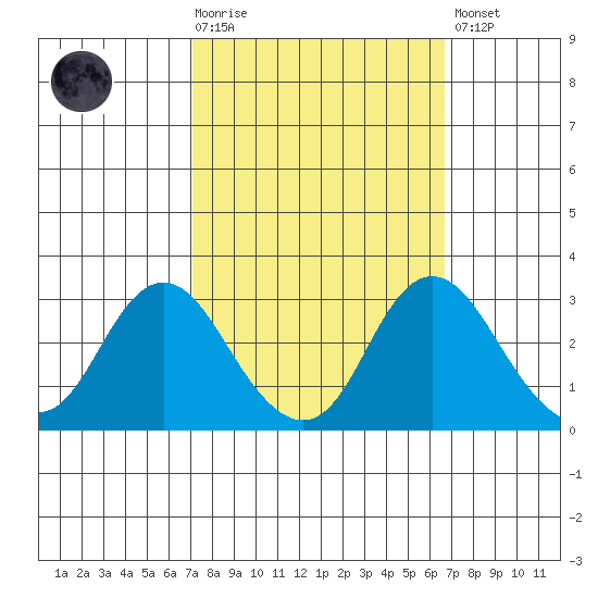 Prisoners Point tide chart for Wednesday, October 6, 2021