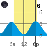 Prisoners Point tide chart for Wednesday, October 6, 2021