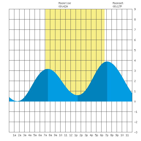 Prisoners Point tide chart for Friday, October 8, 2021