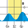 Prisoners Point tide chart for Friday, October 8, 2021